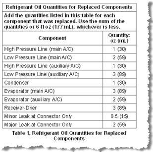 Pag Oil Conversion Chart