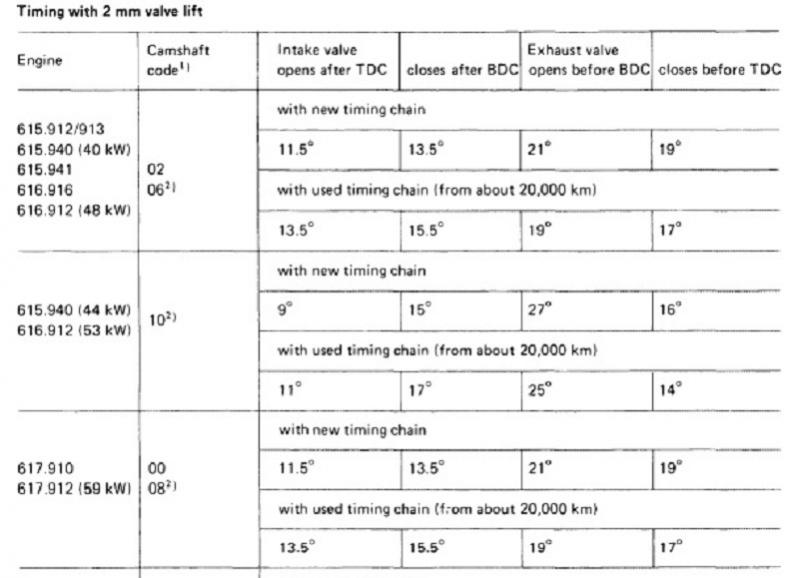 Chain Stretch Chart