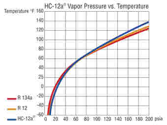 R134a Static Pressure Chart