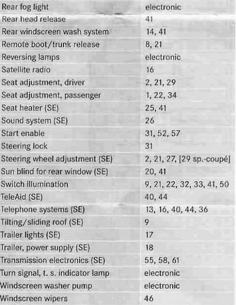 Fuse box chart, what fuse goes where - Page 2 - PeachParts Mercedes