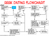 Some pics I got sent, funny...-geek-dating-flowchart.gif