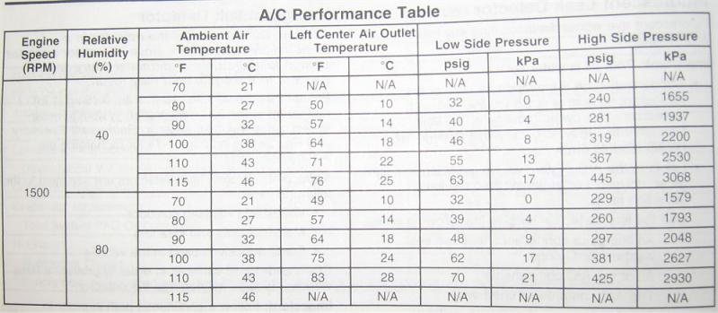 12a Pressure Chart