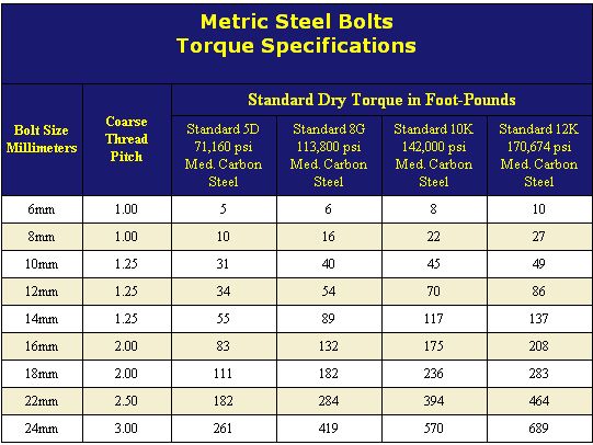 Torque Chart For Metric Bolts In Nm