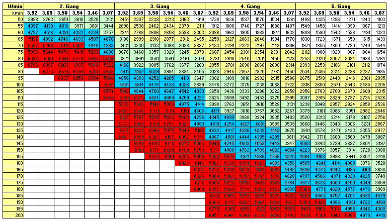 4000 rpm to g conversion chart