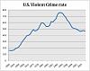 1950s-mid 1960s Where The Old Days Really Better?-crime-chart-1.jpg