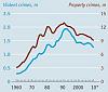 1950s-mid 1960s Where The Old Days Really Better?-crime-chart-4.jpg